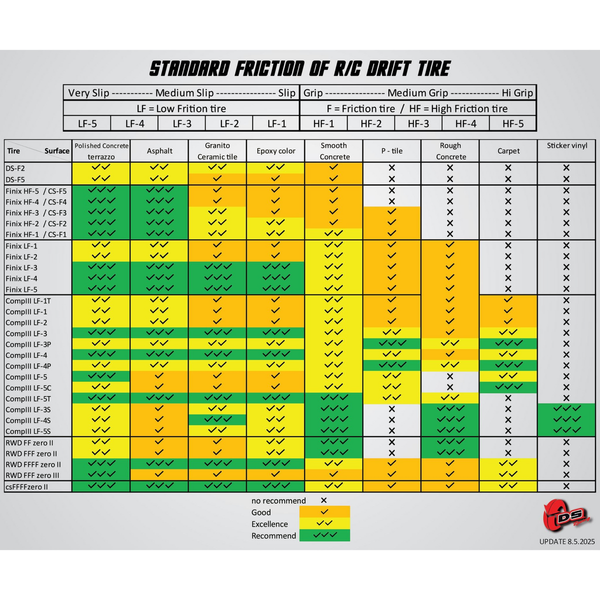 Quatre pneus DS Racing FFF Zero Mark III, roues de compétition pour voitures, montrés en gros plan dans l'image.