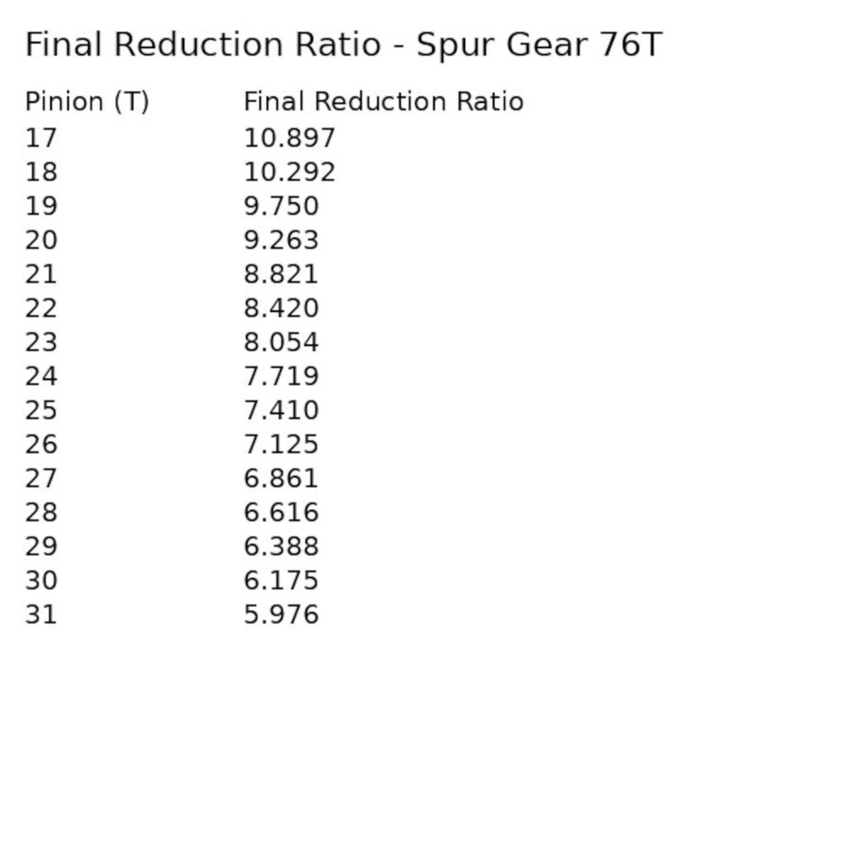 Tableau des rapports de réduction finale pour DriftParadiZ avec pignon 16T et couronne 76T